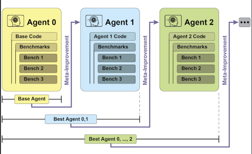 SICA's self-improvement, learning and adapting based on its past versions