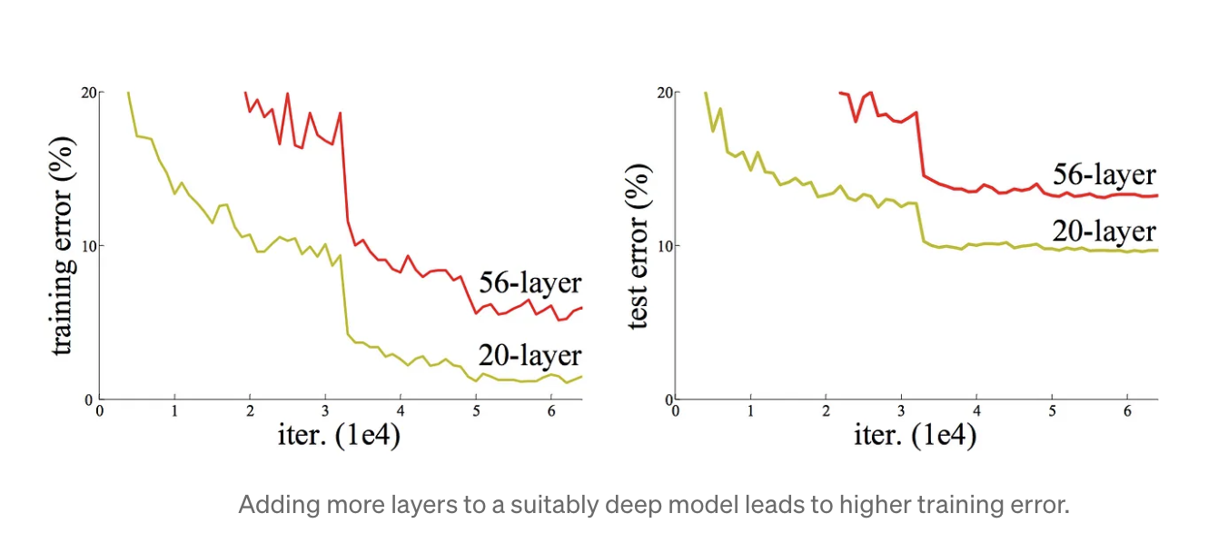 Adding more layers to a suitably deep model leads to higher training error.