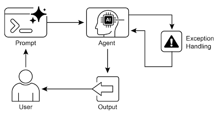exception handling pattern