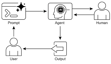 Human in the loop design pattern