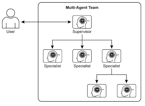 Multi-agent system