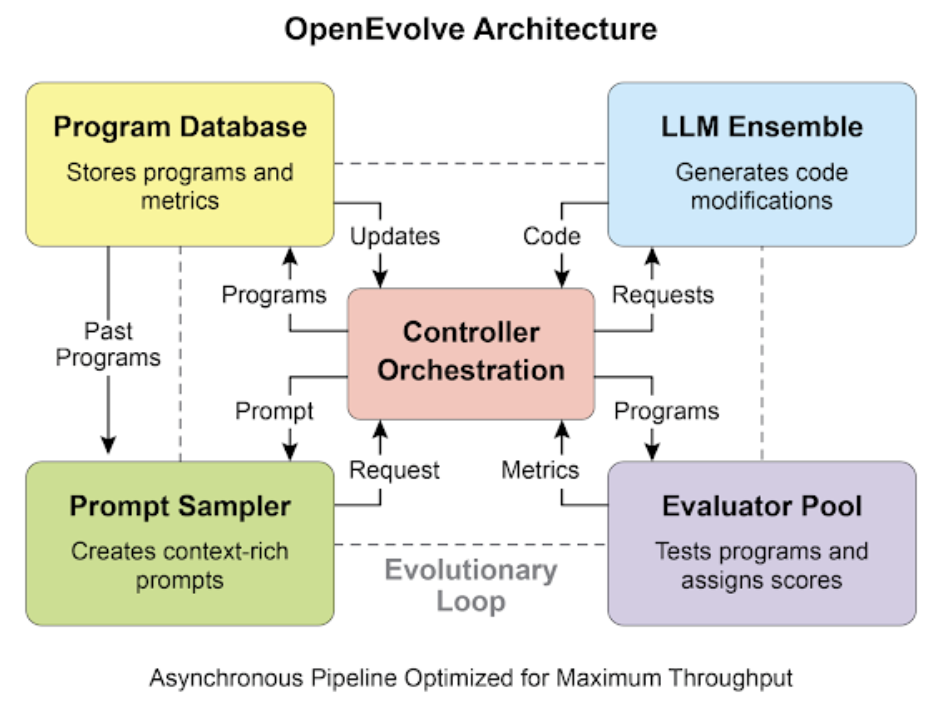 Open evolve