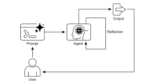 Reflection design pattern, self-reflection
