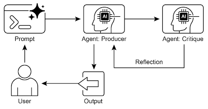 Reflection design pattern, producer and critique agent