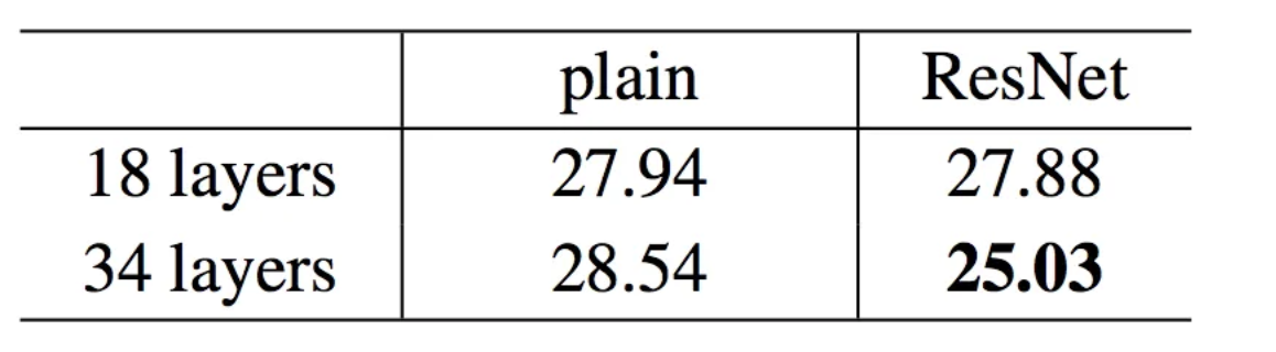 Plain and Residual CNN