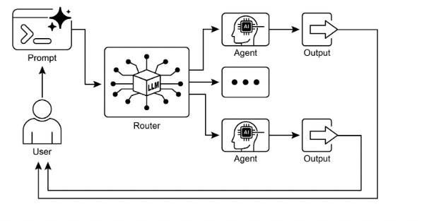 Router pattern, using an LLM as a Router
